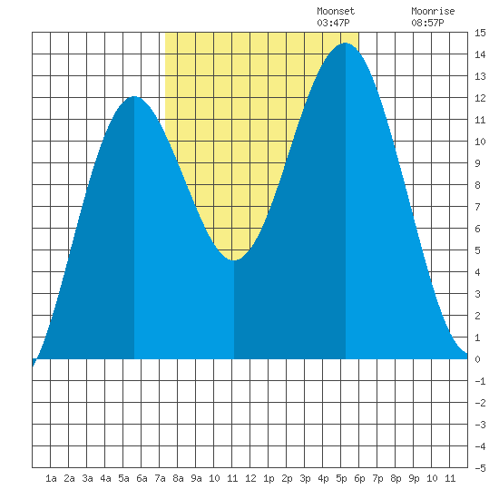 Kake tide chart for Sunday, October 12, 2025