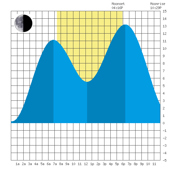 Kake tide chart for Monday, October 13, 2025