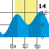 Kake tide chart for Tuesday, October 14, 2025