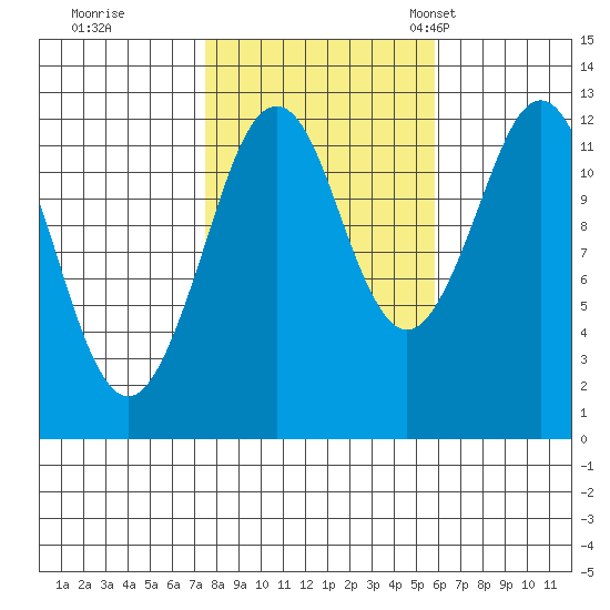 Kake tide chart for Thursday, October 16, 2025