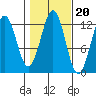 Kake tide chart for Monday, October 20, 2025