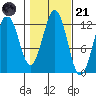Kake tide chart for Tuesday, October 21, 2025