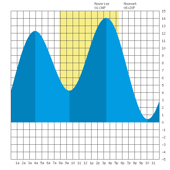 Kake tide chart for Saturday, October 25, 2025