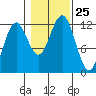 Kake tide chart for Saturday, October 25, 2025