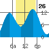 Kake tide chart for Sunday, October 26, 2025