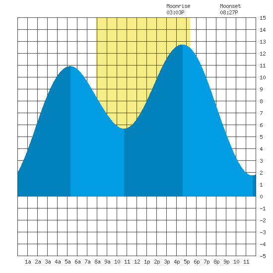 Kake tide chart for Monday, October 27, 2025