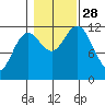 Kake tide chart for Tuesday, October 28, 2025