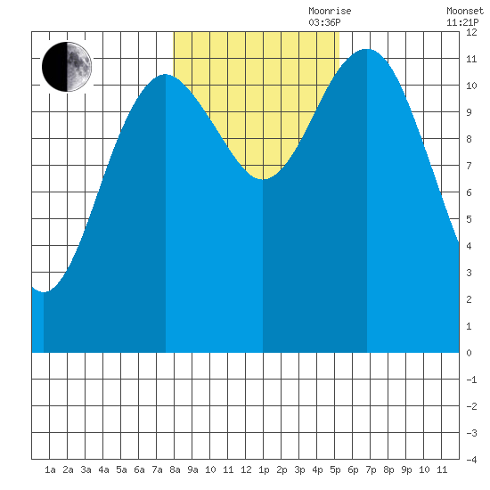 Kake tide chart for Wednesday, October 29, 2025