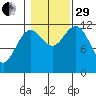 Kake tide chart for Wednesday, October 29, 2025