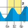 Kake tide chart for Thursday, October 2, 2025