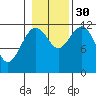 Kake tide chart for Thursday, October 30, 2025