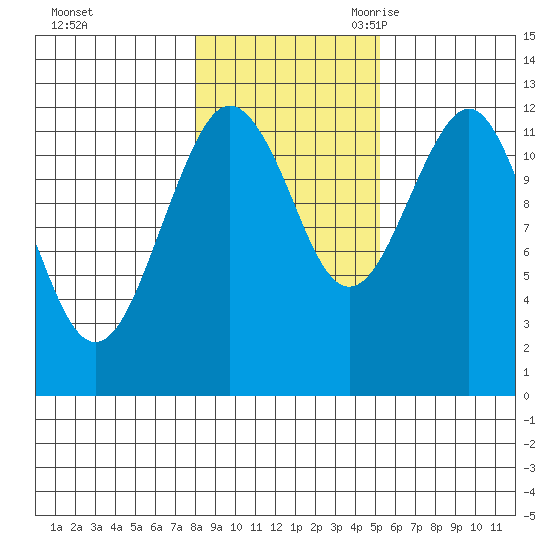 Kake tide chart for Friday, October 31, 2025