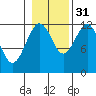 Kake tide chart for Friday, October 31, 2025
