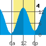 Kake tide chart for Saturday, October 4, 2025
