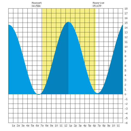 Kake tide chart for Sunday, October 5, 2025