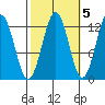 Kake tide chart for Sunday, October 5, 2025