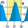 Kake tide chart for Monday, October 6, 2025