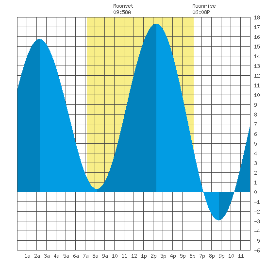 Kake tide chart for Wednesday, October 8, 2025