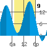 Kake tide chart for Thursday, October 9, 2025