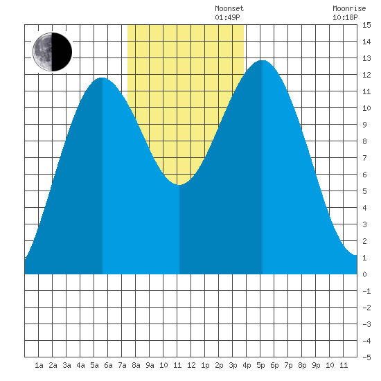 Kake tide chart for Tuesday, November 11, 2025