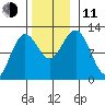 Kake tide chart for Tuesday, November 11, 2025