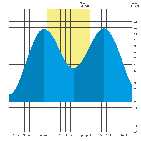 Kake tide chart for Wednesday, November 12, 2025