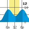 Kake tide chart for Wednesday, November 12, 2025