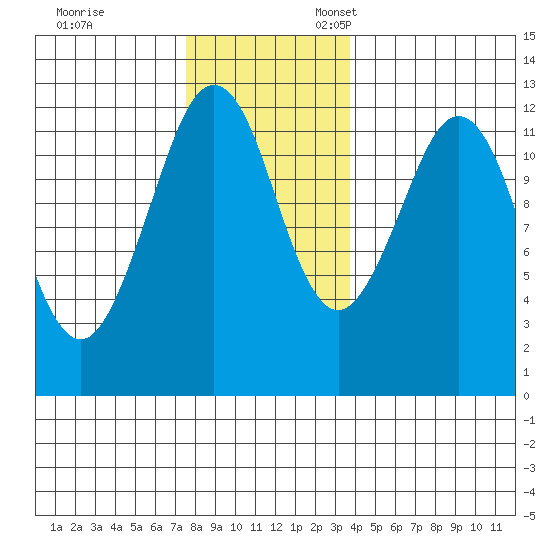Kake tide chart for Friday, November 14, 2025