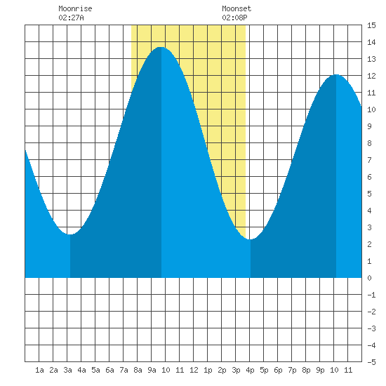 Kake tide chart for Saturday, November 15, 2025