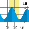 Kake tide chart for Saturday, November 15, 2025
