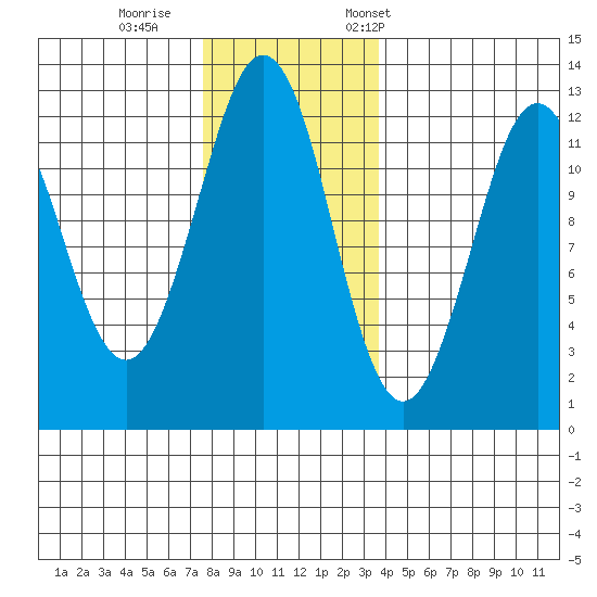 Kake tide chart for Sunday, November 16, 2025