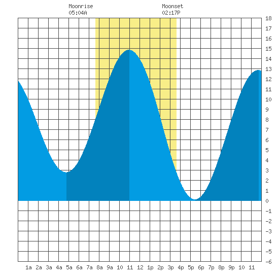 Kake tide chart for Monday, November 17, 2025