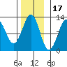 Kake tide chart for Monday, November 17, 2025