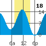 Kake tide chart for Tuesday, November 18, 2025