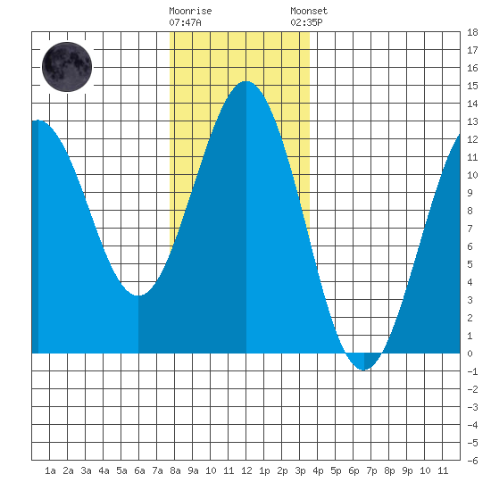 Kake tide chart for Wednesday, November 19, 2025