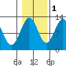 Kake tide chart for Saturday, November 1, 2025
