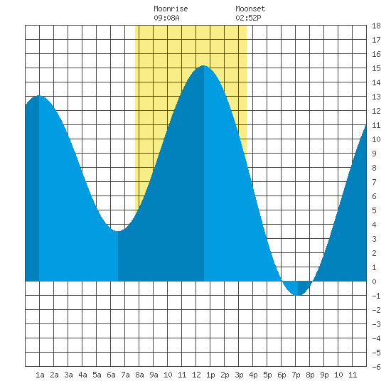 Kake tide chart for Thursday, November 20, 2025