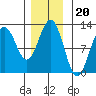 Kake tide chart for Thursday, November 20, 2025
