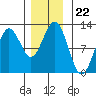 Kake tide chart for Saturday, November 22, 2025