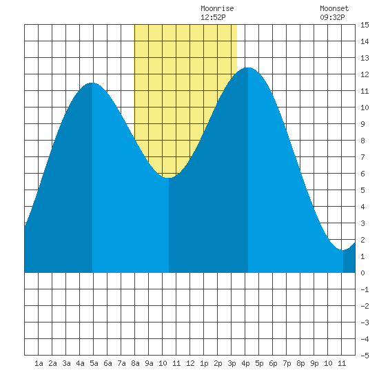 Kake tide chart for Wednesday, November 26, 2025