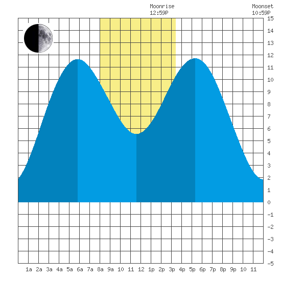 Kake tide chart for Thursday, November 27, 2025