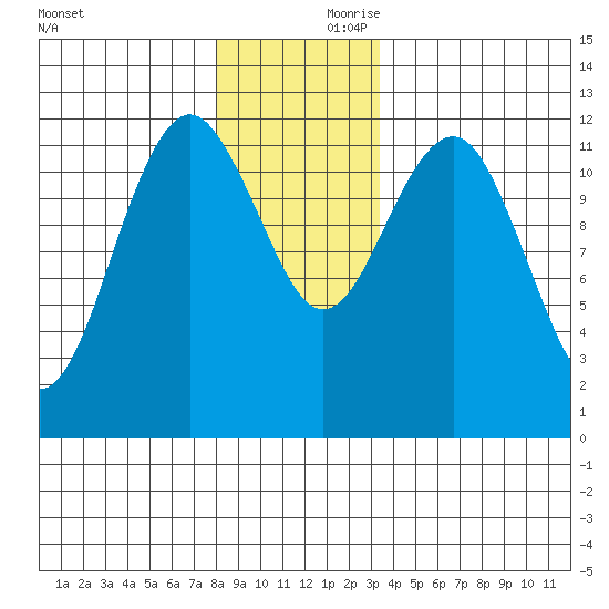 Kake tide chart for Friday, November 28, 2025