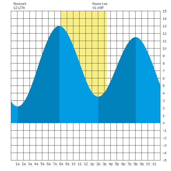 Kake tide chart for Saturday, November 29, 2025