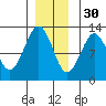 Kake tide chart for Sunday, November 30, 2025