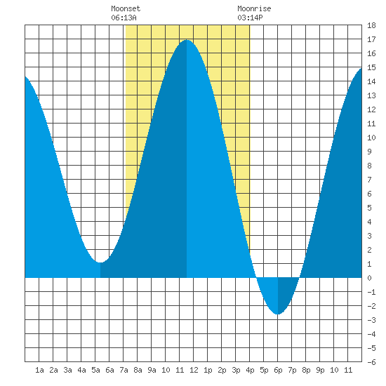 Kake tide chart for Tuesday, November 4, 2025
