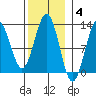 Kake tide chart for Tuesday, November 4, 2025