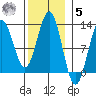 Kake tide chart for Wednesday, November 5, 2025
