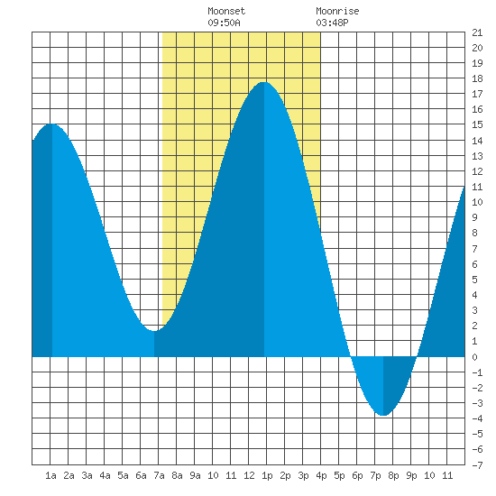 Kake tide chart for Thursday, November 6, 2025