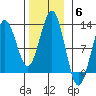 Kake tide chart for Thursday, November 6, 2025