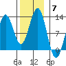 Kake tide chart for Friday, November 7, 2025